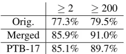 Table 3: Mapping precision (freq. ≥