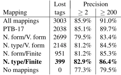 Table 5: Confusable word types