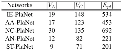 Table 1: Number of nodes and edges in the ﬁvebipartite networks corresponding to the ﬁve fami-lies.