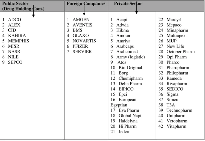 Figure  1:  classification  of  pharmaceutical  manufacturing  companies  in  Egypt  according to their ownership type