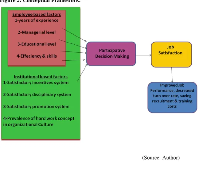 Figure 2: Conceptual Framework. 