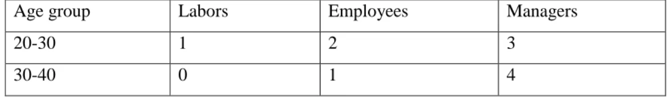 Table 2 Respondents’ age groups and managerial level distribution in the sampled  private company 