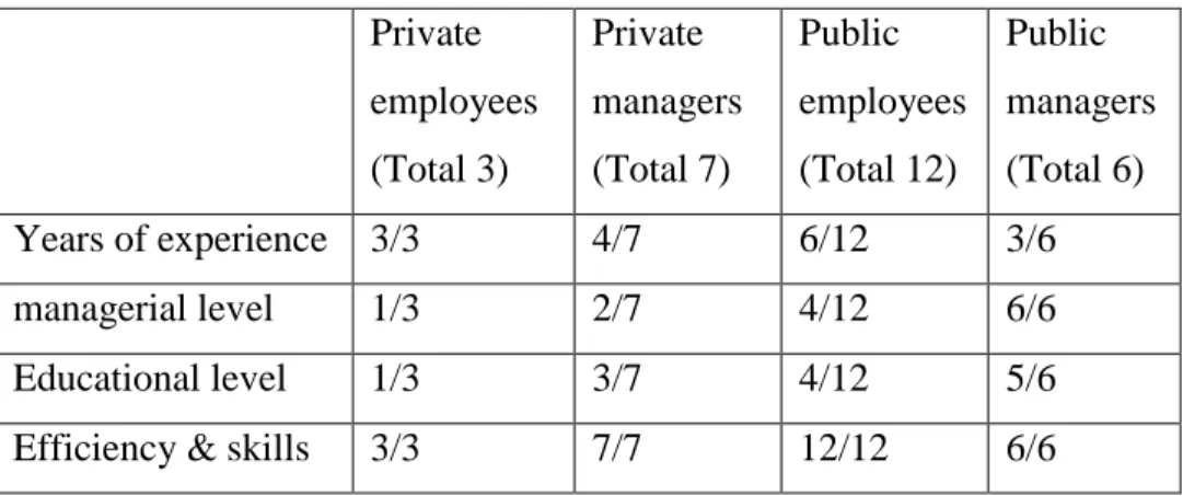 Table 4: Number of interviewees  considering the employee-based factors  important  to affect PDM  Private  employees  (Total 3)  Private  managers (Total 7)  Public  employees (Total 12)   Public  managers (Total 6)  Years of experience  3/3  4/7  6/12  3