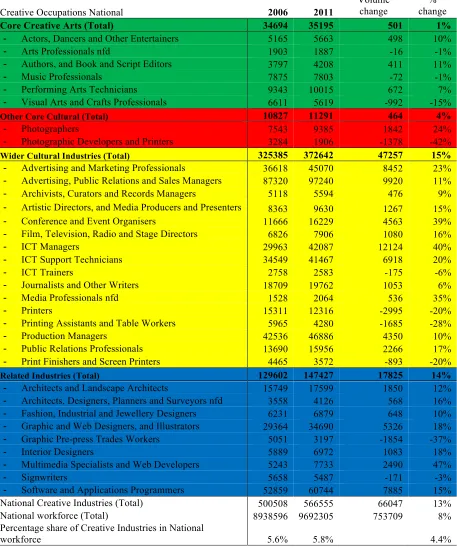 Table 2. National Creative Industries occupations across 2006 and 2011 