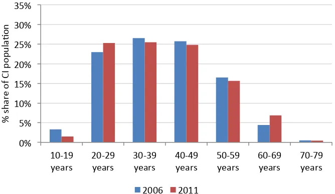 Figure 5. Townsville’s Creative Industries workforce: percentage contribution of age brackets across 2006-2011