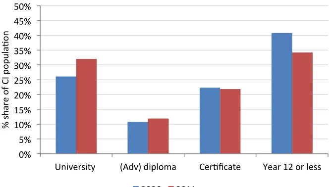 Figure 6. Highest level of education of the Creative Industries workers in Townsville: 2006-11