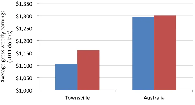 Figure 7. Average weekly income of the Creative Industries workforce in Townsville and Australia: 2006-2011