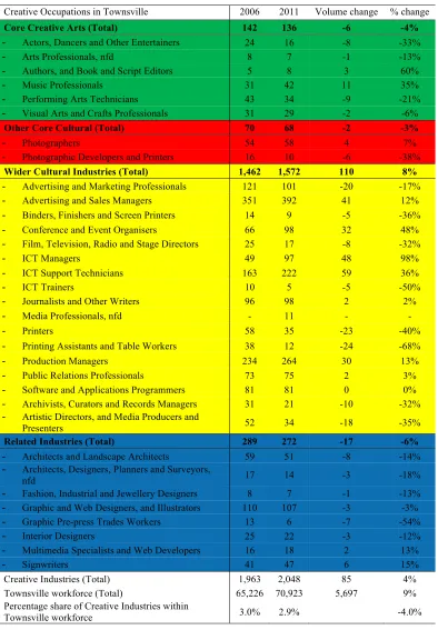 Table 1. Creative Industries occupations in Townsville across 2006 and 2011 