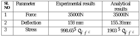Fig 3.3 Deformation of 9 leaf spring  