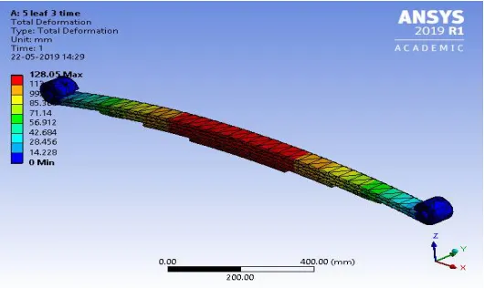 Fig 3.7 Deformation of 5  leaf spring 