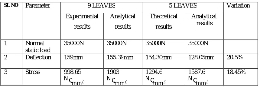 Table 4: Comparison Results theoretical and analytical of  9 & 5 Leaf Springs  