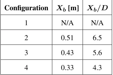 Table 2.2 Bluff body spatial conﬁgurations