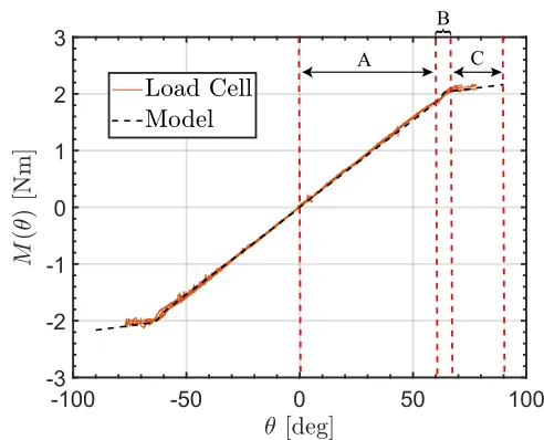 Figure 3.1 Spring torque measurements with load cell compared to Eqn. 3.3