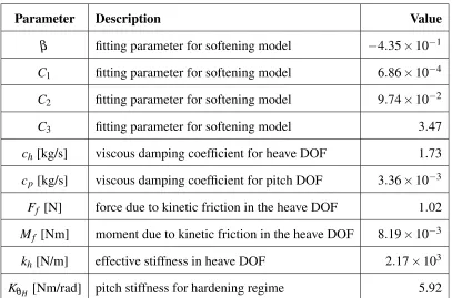 Table 3.1 Structural stiffness and damping properties