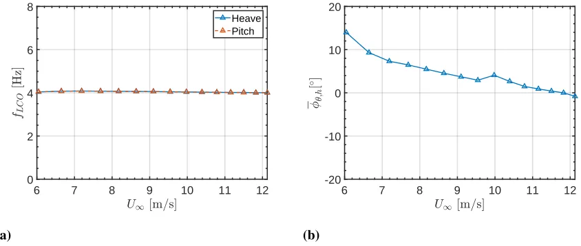 Figure 4.3 (a) Fundamental LCO frequency for pitch and heave vs windspeed and (b) mean pitch-heave phase difference φ¯θ,h vs windspeed for no-bluff-body case.
