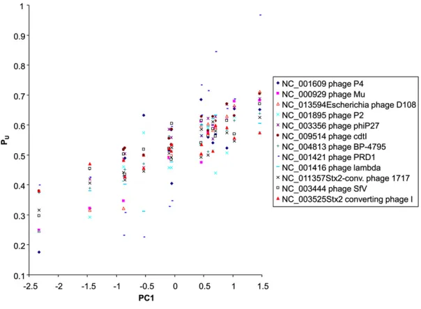 Figure 7 Phage species that do not exhibit codon adap-nevertheless exhibit codon usage similar to each other intheir Y-ending codon families, with the shared correlationsummarized in theaccounts for 81% of total variation