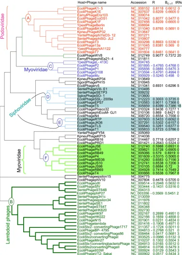 Figure 8 Phylogenetic tree ofnumber of tRNA genes (tRNA) indsDNA phages reconstructed byusing the CVTree method with k(peptide length) = 5