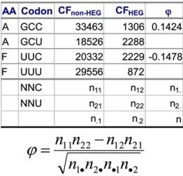 Figure 1 Rationale of using theness, based on the codon frequencies (CF) between highly expressedgenes (HEGs) and non-HEGs fromrange between f-coefﬁcient as a proxy for U friendli- E