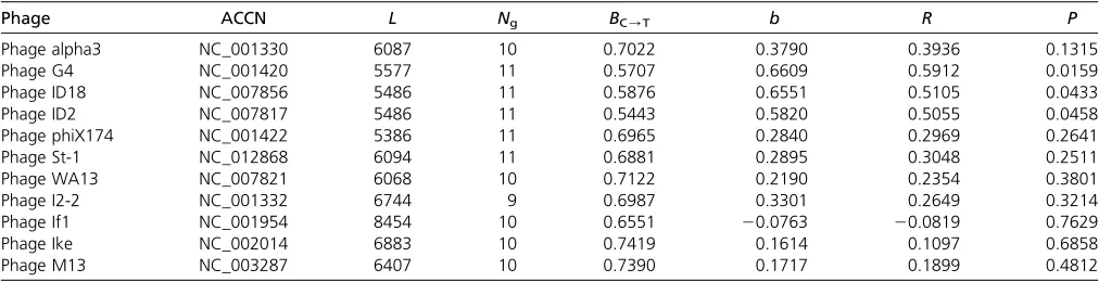 Figure 2 Relationship betweenY-ending codon families) and PU (the proportion of U-ending codons in f (selection in favor of U-ending codons),based on codon usage data from E
