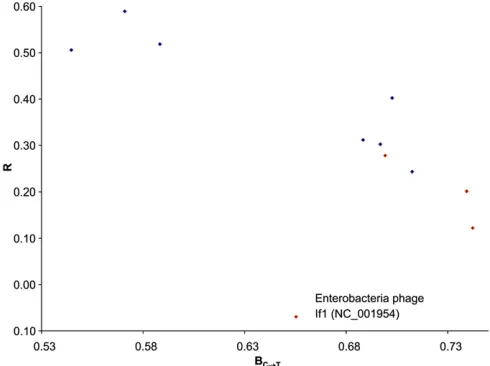 Figure 3 The averagemated fromEnterobacteria phages parasitizing PU deﬁned in Equation 2 is similar to BC/T esti- ﬁtting the linear model in Equation 3, based on 11 ssDNA E