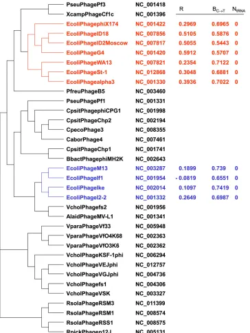 Figure 5 Phylogenetic tree of ssDNAmatedhostname, GenBank accession number,genes (phagesreconstructedbyusingtheCVTree method (Xu and Hao 2009)implemented in Xia (2013b)