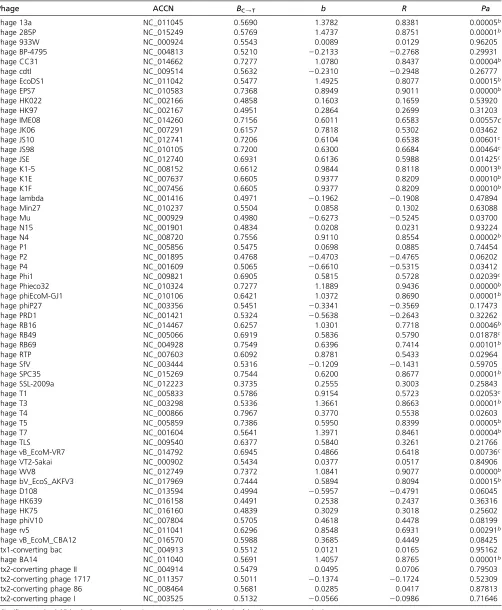 Table 3 Results of ﬁstatistical signitting the linear regression model in Equation 3 to codon usage in dsDNA E