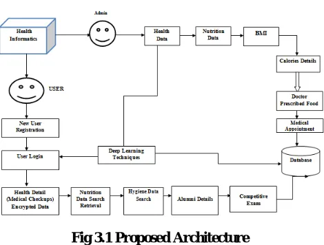 Fig 3.1 Proposed Architecture 