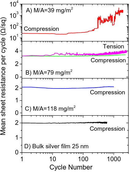 Figure 4: A) Topographic AFM image of a sparse (M/A=10 mg/m2) AgNW film. B) C-AFM current map taken of the same section of film