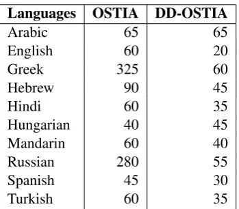 Table 6: Comprehension task, OSTIA and DD-OSTIA. Sizes of transducers at convergence using400 random unique input-output pairs (utterance,predicate sequence)