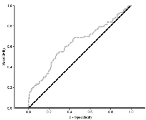 Table 3. Differences between areas under curve of various body composition measures. 
