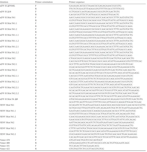 TABLE 1 Oligonucleotide sequences and mutations introduced