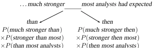 Figure 1: Computation of probabilities using the language model.