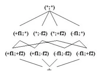 Figure 1: A lattice for 2 binary features