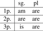Table 1: The present tense of “to be” in English