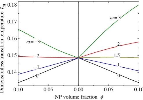 Fig. 1.Isotropic-nematic transition temperature as a function of the NP volume fractionfor several negative (on the left) and positive (on the right) values of the NP anisotropyω