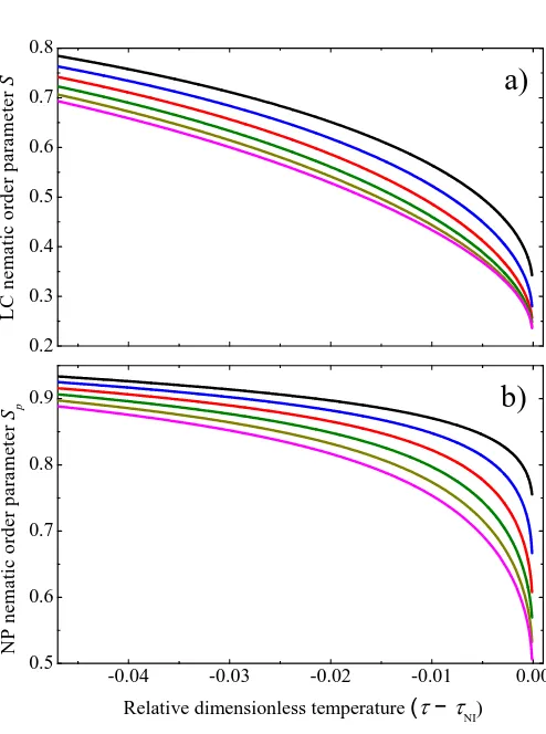 Fig. 3.Temperature dependencies of the nematic order parameters of LC (a) and NP(b) for ξ = 0.5, ω = 3 and φ = 0, 0.02, 0.04, 0.06, 0.08, 0.1 (from the upper to lower curvesrespectively).