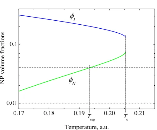 Fig. 5.Nanoparticle volume fractions in coexisting isotropic (upper curve) and nematic(lower curve) phases of the composites with w1 = −5, w2 = 10