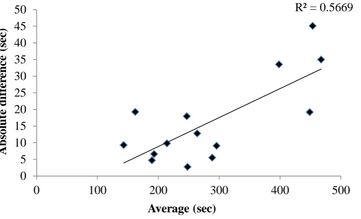 Figure 3.1. Bland and Altman Plot of the absolute difference between trials 1 and 2 against 