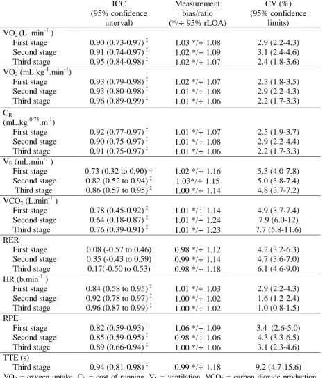 Table 3.3. Intra-class correlation coefficients (ICC) (95% confidence interval (CI)), measurement bias/ratio (log-transformed data) */  95% ratio limits of agreement (rLOA) and typical error of measurement as coefficient of variation (CV) (95% confidence limits) of physiological variables and time-to-exhaustion 