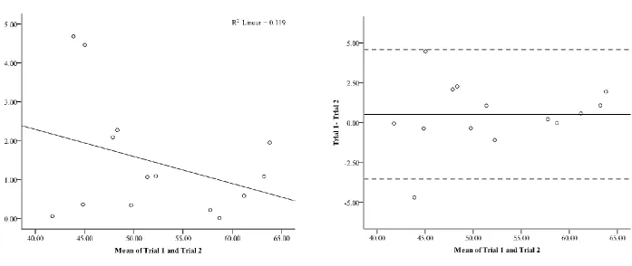 Figure 4.1. Bland and Altman Plot of the absolute difference between trials 1 and 2 against the mean of trials 1 and 2 (left graph) and the 