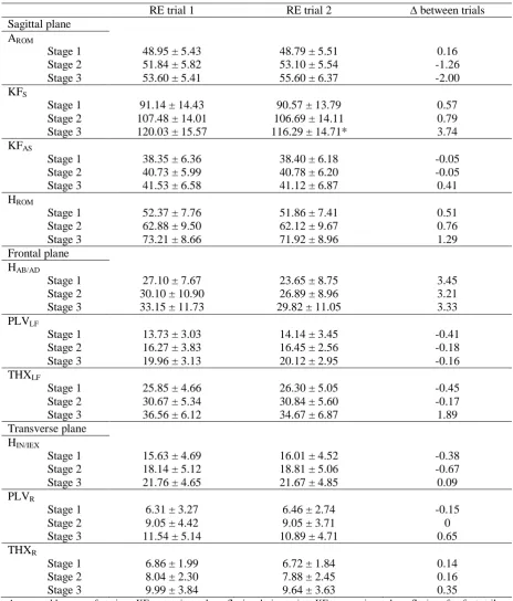 Table 4.2. The mean ± standard deviation of the angular displacement of the running gait parameters in degrees (°) averaged for ten strides during the three stages of the running economy (RE) trials 
