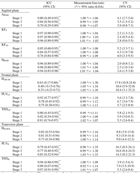 Table 4.3. Intra-class correlation coefficients (ICC) at 95% confidence interval (CI), measurement bias/ratio (log-transformed data) (*/  95% ratio limits of agreement (rLOA)) and within-participant coefficient of variation at 95% CI of the running gait parameters between two RE trials 