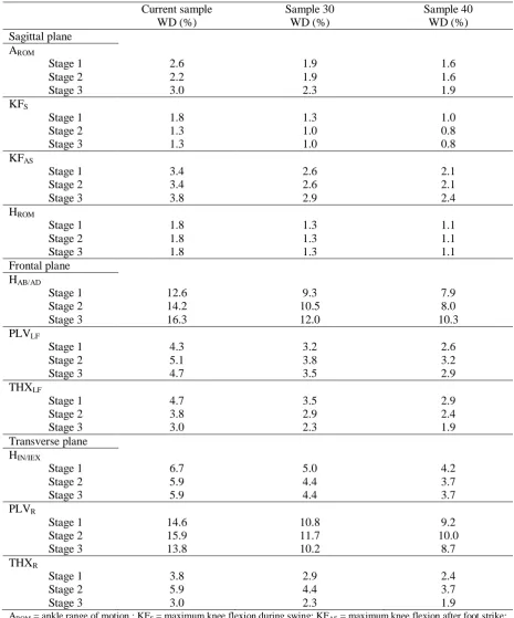 Table 4.4. Percentage of the worthwhile differences (WD) for the current sample size (n = 14), hypothetical sizes of 30 (Sample 30) and 40 (Sample 40) calculated in accordance with the ratio limits of agreement of the running gait parameters between two RE trials 
