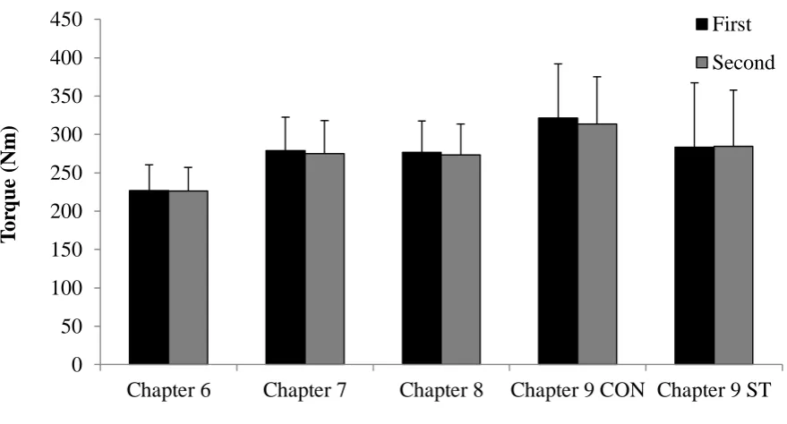 Figure 5.1. The knee extensor torque collected during the first and second maximal voluntary 