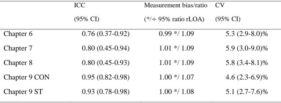 Table 5.1. Intra-class correlation coefficients (ICC) at 95% confidence interval (CI), measurement bias/ratio (log-transformed data) (*/  95% ratio limits of agreement (rLOA)) and within-participant coefficient of variation at 95% CI of the two maximal vol