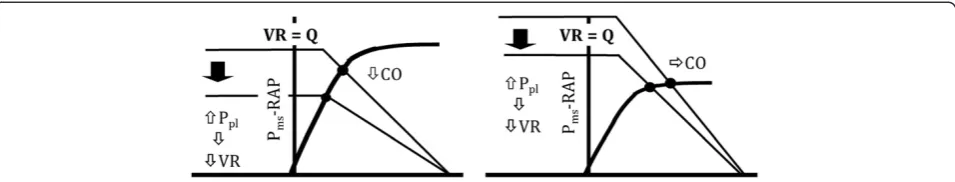 Figure 3 Difference between mean systemic filling and right atrial pressure correlates with venous return