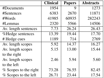 Table 1: Statistics about the subcorpora in the BioScopecorpus and the hedge scopes (“Av”