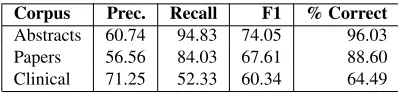 Table 4: Results of the hedge ﬁnding system with prepro-cessing.