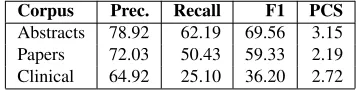 Table 8: Results of the scope ﬁnding system with pre-dicted hedge signals.