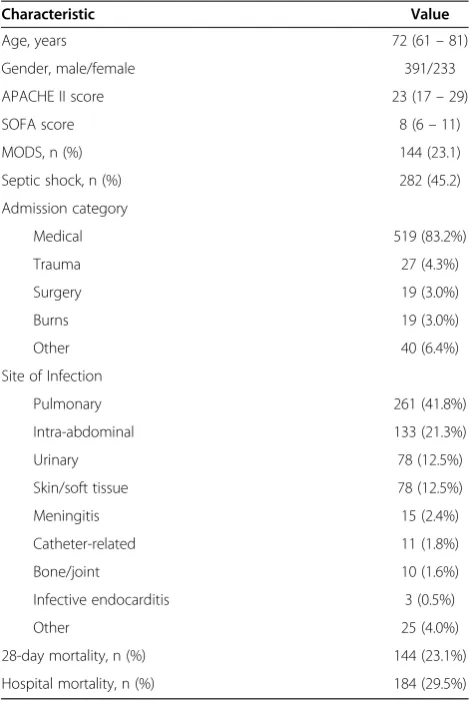 Table 1 Baseline characteristics and outcome of theenrolled patients (n = 624)